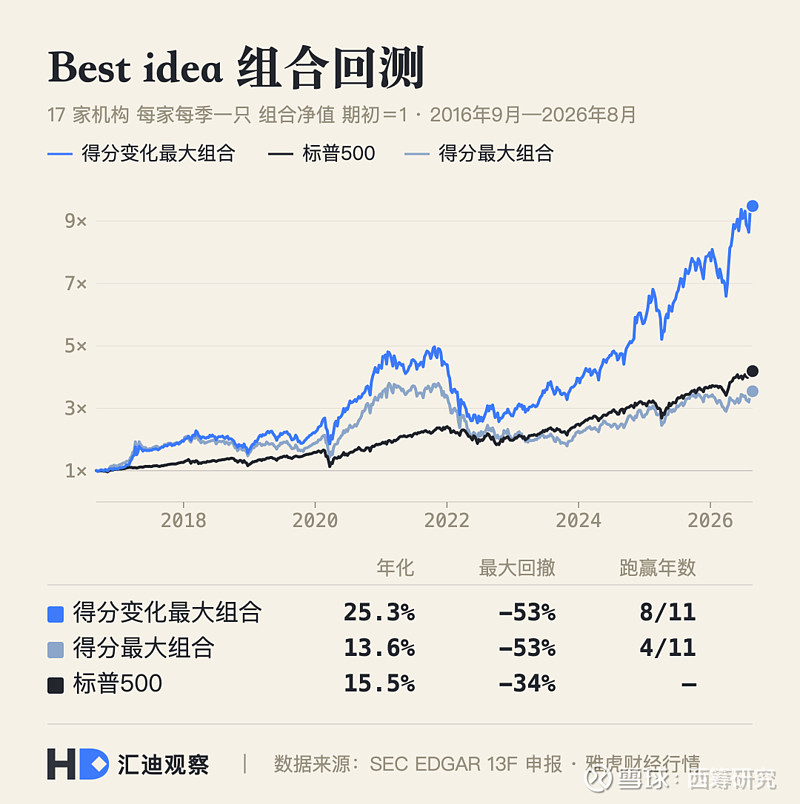如何通过大佬持仓,构建年化25%的组合 8 月 14 日是美股机构的交作业日:管理规模 1 亿美元以上的机构,都要在这天之前向 SEC 提交二 ...
