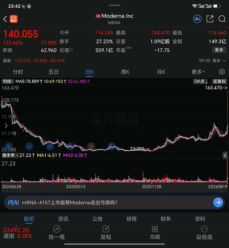 今晚美股莫得那,因为黑色素瘤疫苗成功,最高涨了100元,涨幅150%!带动了合作方 默沙东 涨超10%,带动美股医药板块... - 雪球