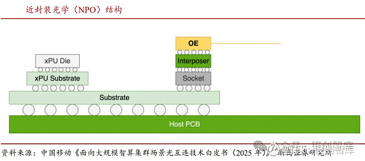 一天吃透一条产业链——NPO(近封装光学) 1 NPO定义NPO (Near‑Package Optics,近封装光学) 是兼顾性能与产业现状 ...