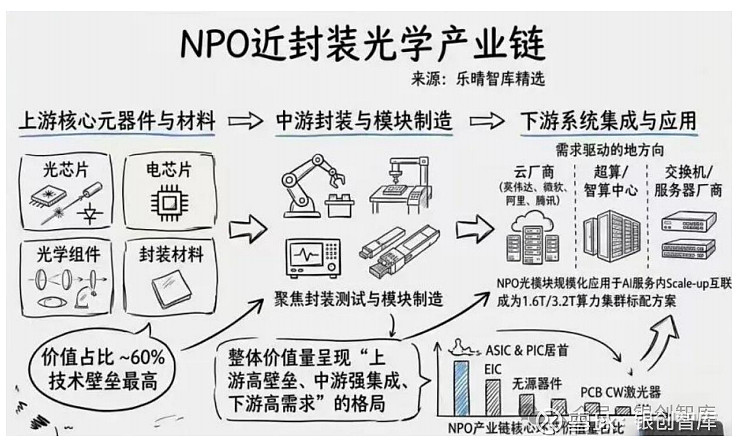 一天吃透一条产业链——NPO(近封装光学) 1 NPO定义NPO (Near‑Package Optics,近封装光学) 是兼顾性能与产业现状 ...