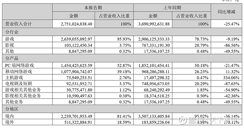 完美世界中报分析（异环流水模型与数据拆解） 先声明，没有任何内部数据，也没听机构会，纯靠自己模型本身，对中报数据进行解读。所以不一定准，精度 ...