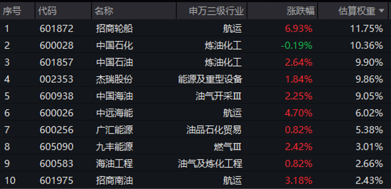 谈判接近尾声！霍尔木兹海峡船舶通行共同机制将定！招商轮船涨近7%，油气ETF汇添富（159309）指数涨超2% 8月21日，A股市场震荡走强 ...