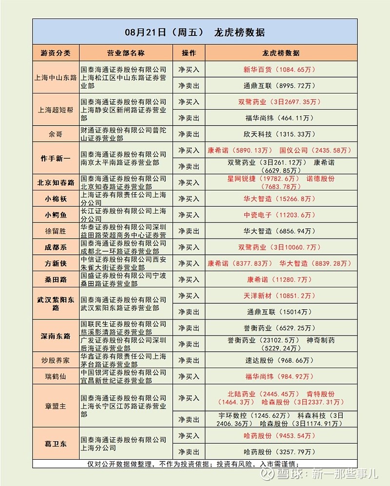 大佬被埋了 市场解读:市场震荡拉升, 创业板指 涨超1%,黄白线分化明显。沪深两市成交额1.88万亿,较上一个交易日缩量2001亿。... - 雪球