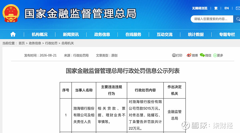 涉多项违规，渤海银行被罚5015万元，旗下理财子公司被罚1230万元 国家金融监督管理总局8月21日披露的行政处罚信息显示， 渤海银行 股份 ...