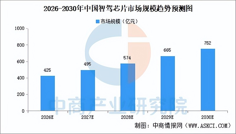 2026年中国域控制器产业链图谱及投资布局分析(附产业链全景图) 中商情报网讯:随着汽车电动化、智能化、网联化转型持续深化,汽车电子电气架构迭 ...