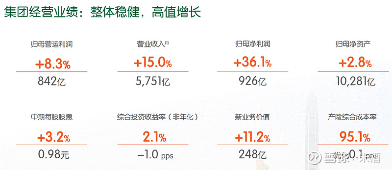 中国平安,分红是检验经营成果的核心标准! 中国平安 靓丽的半年报!归属于母公司股东的营运利润841.96亿元,同比增长8.3%;归属于母公司 ...