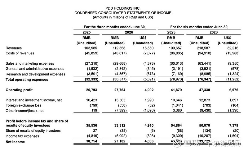 拼多多Q2营收1123.6亿,交易服务收入增长13%,调整后每ADS收益超预期|财报见闻 8月24日, 拼多多 发布截至6月30日的2026年 ...