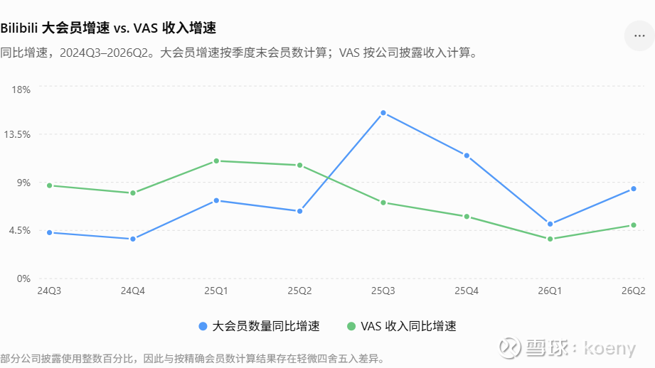Bilibili 的大会员还在增长，为什么 VAS 收入却越来越慢？是大会员失去定价能力，还是直播业务已经见顶？