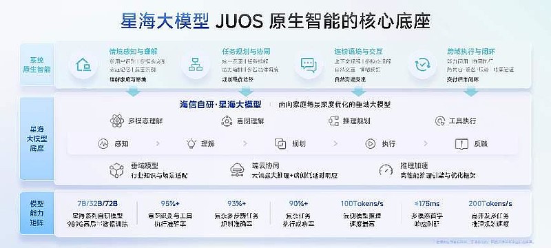 巨简单，更懂家！海信JUOS正式发布：行业首个家庭智能伴侣级AIOS-锋巢网