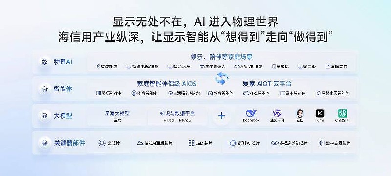 巨简单，更懂家！海信JUOS正式发布：行业首个家庭智能伴侣级AIOS-锋巢网