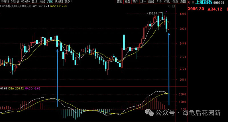 定了，月线死叉！  第1张