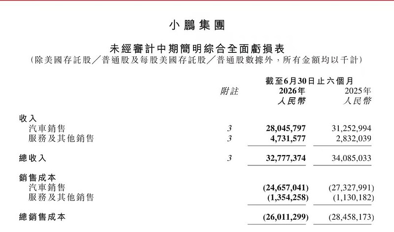 小鹏汽车盈利承压，人形机器人430亿估值有几何？-锋巢网
