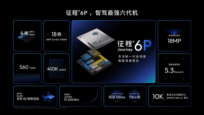 征程®6P算力底座加持,启源Q06自研全场景智能辅助驾驶落地-锋巢网