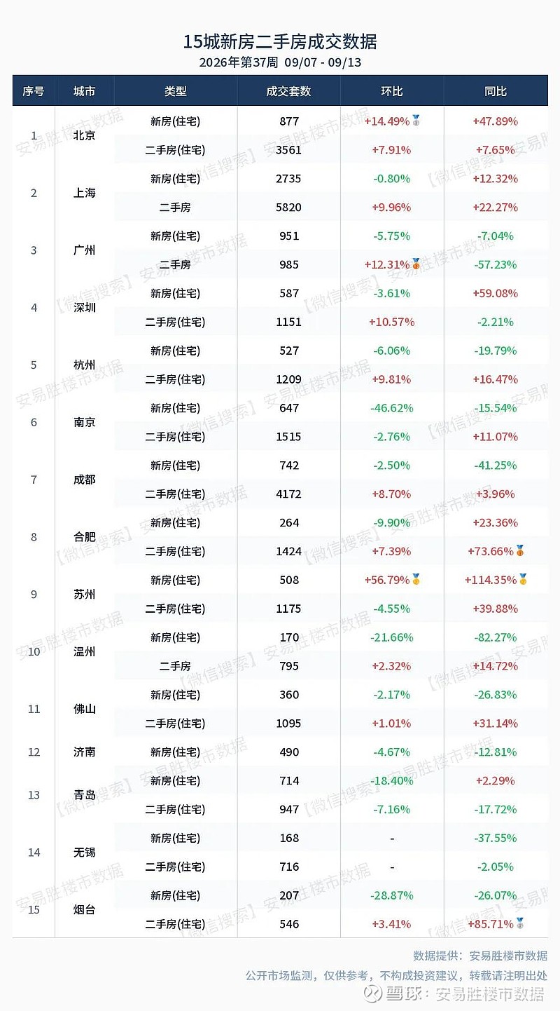 【楼市周报】苏州新房成交环比+56.8%,15城楼市成交数据火热出炉 📊 每日9点前更新北上广深杭 15 个城市的新房二手房成交数据,点击上方 ...