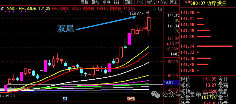 大盘止跌,它们可能要跳了! 第1张