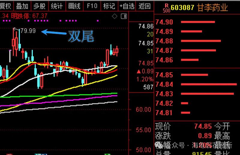 大盘止跌,它们可能要跳了! 第2张
